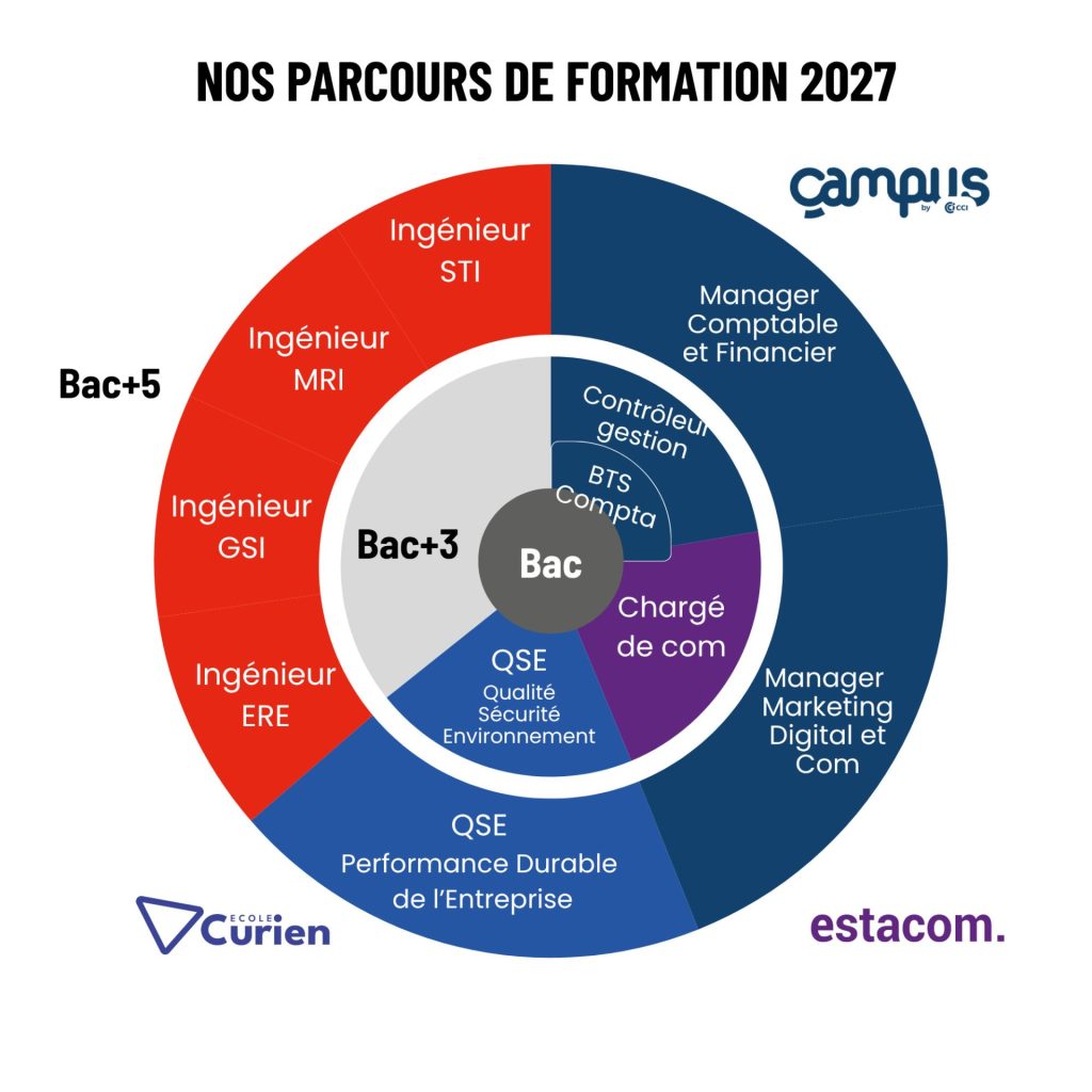 parcours formations 2027